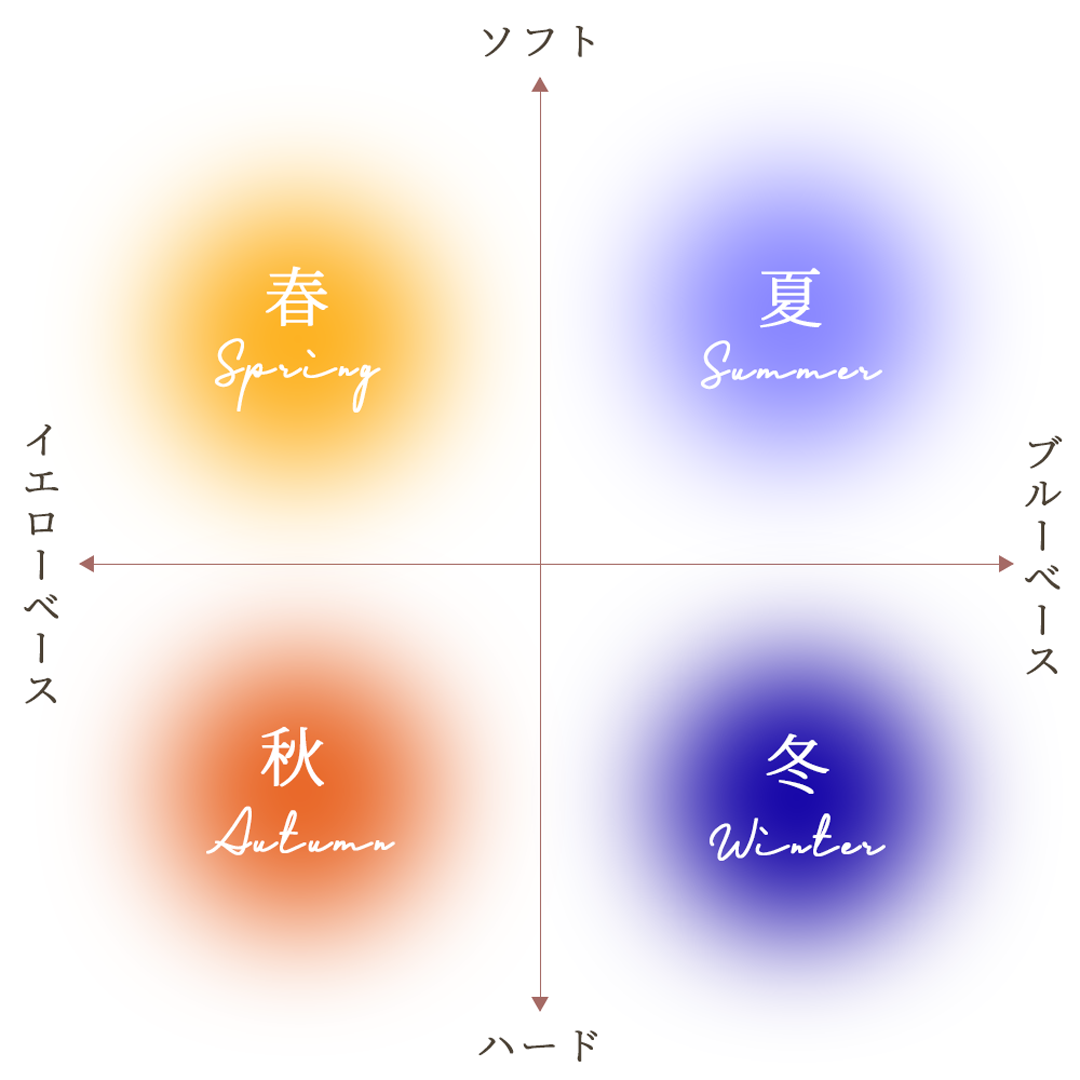 パーソナルカラー診断